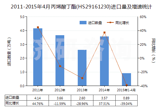 2011-2015年4月丙烯酸丁酯(HS29161230)進口量及增速統(tǒng)計